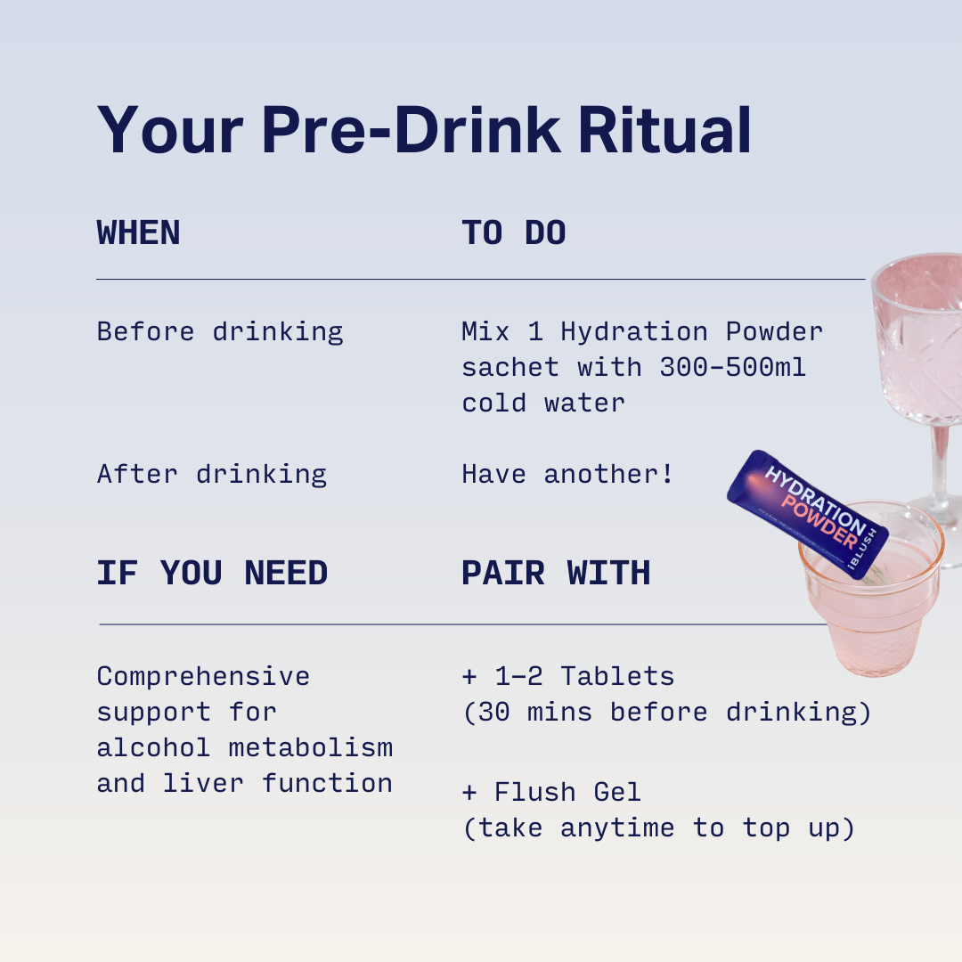 Image explaining how to use iBlush Hydration Powder before and during drinking alcohol to rehydrate. 