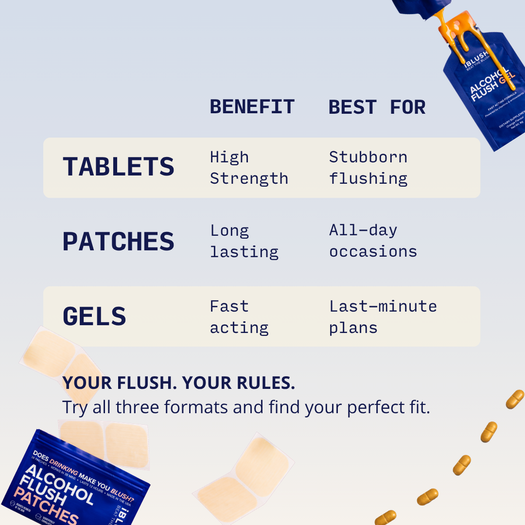 Comparison of iBlush Alcohol Flush Tablets for high-strength support, Patches for long-lasting support and Gels for fast-acting support.